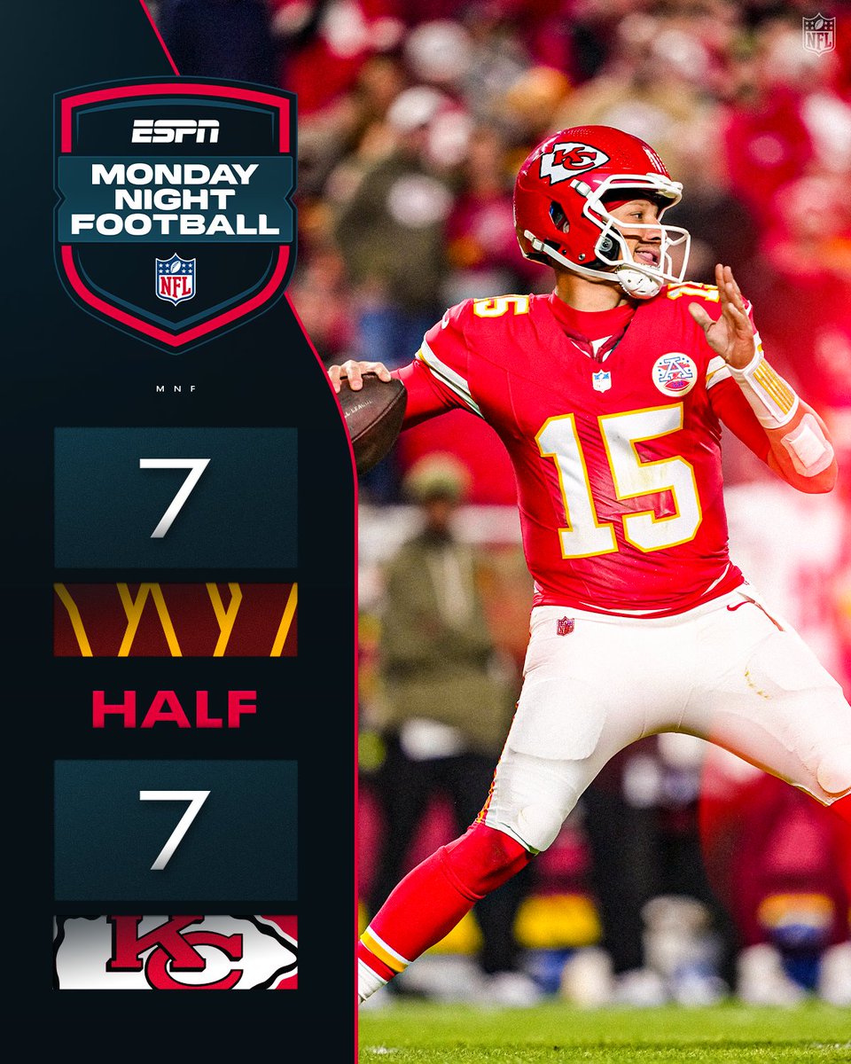 HALFTIME: All tied up at 7️⃣ in KC.
WASvsKC on ESPN/ABC
Stream on @NFLPlus and ESPN App