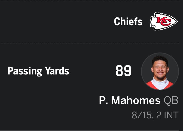 Troy Aikman during tonight’s game: “I’ve never seen a QB see the field the way Mahomes does”.