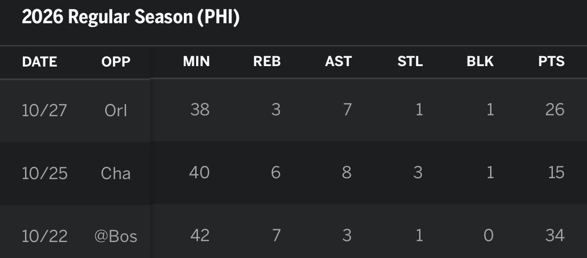 Playoff Gifted🏀🎮 (@giftedhoops_) on Twitter photo This is one of the most insane starts for a rookie I’ve ever seen let alone a guard
VJ Edgecombe is legit man. This is one of the most insane starts for a rookie I’ve ever seen let alone a guard
VJ Edgecombe is legit man.