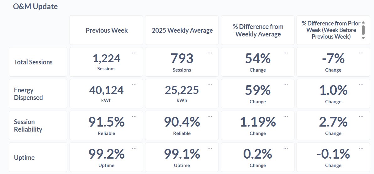 Good progress on usage growth, uptime and reliability