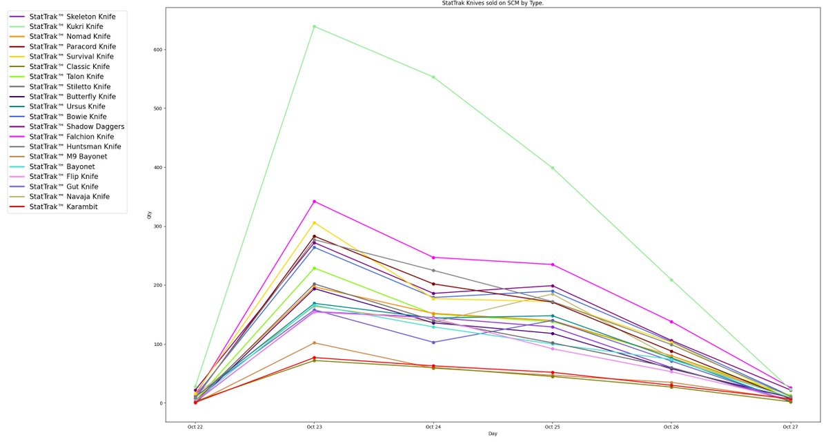 1trictan's tweet photo. Volume of StatTrak Knives sold on SCM by Type. https://t.co/B2n68NSxZs