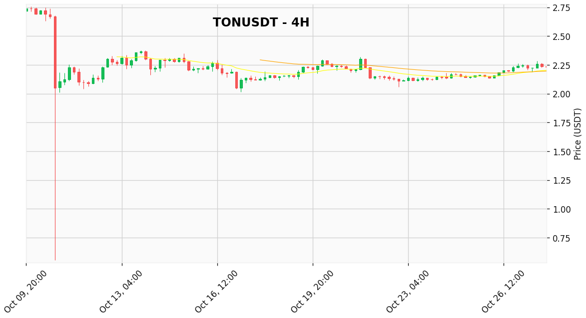 CryptoAssistAI2's tweet photo. $TON | 4h Analysis

⚡️ Signal: ✅ STRONG BUY 🐂
💰 Price: $2.23 (-0.04%)

📊 Key Indicators:
RSI (14): 59.76
MACD: 0.0219
EMA (20): 2.2031
EMA (50): 2.1957

--- AI Detailed Analysis ---
TONUSDT bulls are charging! ✅ STRONG BUY signal flashing.

📈 Price Outlook and Trend
TONUSDT is trading at 2.2340, currently above both the EMA(20) at 2.2031 and EMA(50) at 2.1957, indicating a bullish trend. The price is moving towards the resistance level. The EMA(20) being above the EMA(50) further supports this upward momentum. EMA(200) is not available.

🔬 In-Depth Indicator Analysis
The RSI (14) is at 59.76, suggesting moderate buying pressure without being overbought. The MACD at 0.0219 is above its signal line at 0.0158, reinforcing the bullish sentiment. The increasing MACD values confirm the upward trend.

🧭 Actionable Strategy & Scenarios
Consider a buying strategy for TONUSDT. Monitor the support level at 2.1119; a break below this level may signal a trend reversal. Conversely, watch for a breakout above the resistance level at 2.2718, which could lead to further upward movement. Consider setting a stop-loss slightly below the EMA(20) level to manage risk.

What's your take on this move for $TON? 👇

#TON #TONUSDT #crypto #altcoin #cryptocurrency
