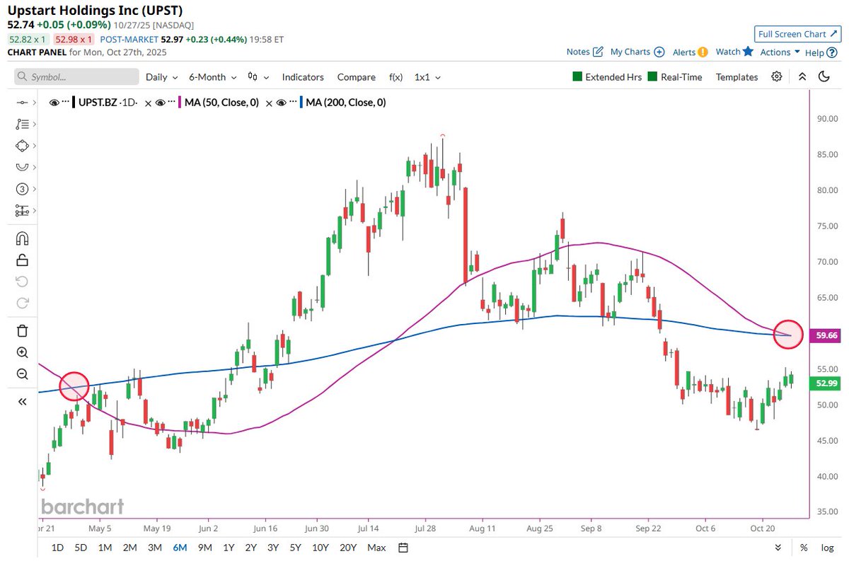 🔵BARCHART: Upstart ($UPST) genera un Death Cross ☠️, il primo dal mese di aprile 🚨: il precedente causò un calo del 12% in una settimana 📉.