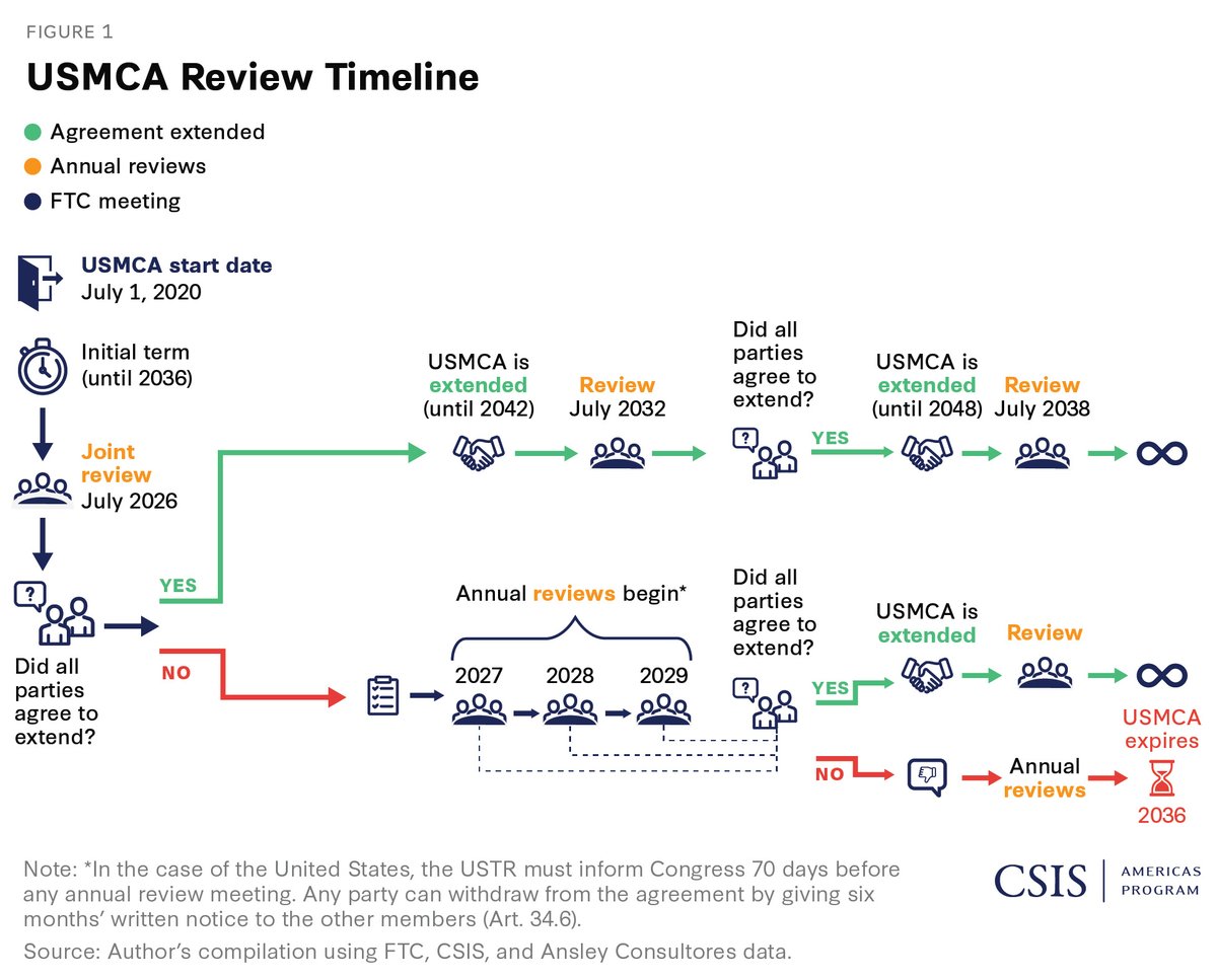 July 2026 marks the start of a process that will define North America’s economic trajectory for the next decade.
The #USMCAreview will test if the region can sustain predictability &amp; investor confidence amid rising protectionism and China’s competition. Each month of uncertainty