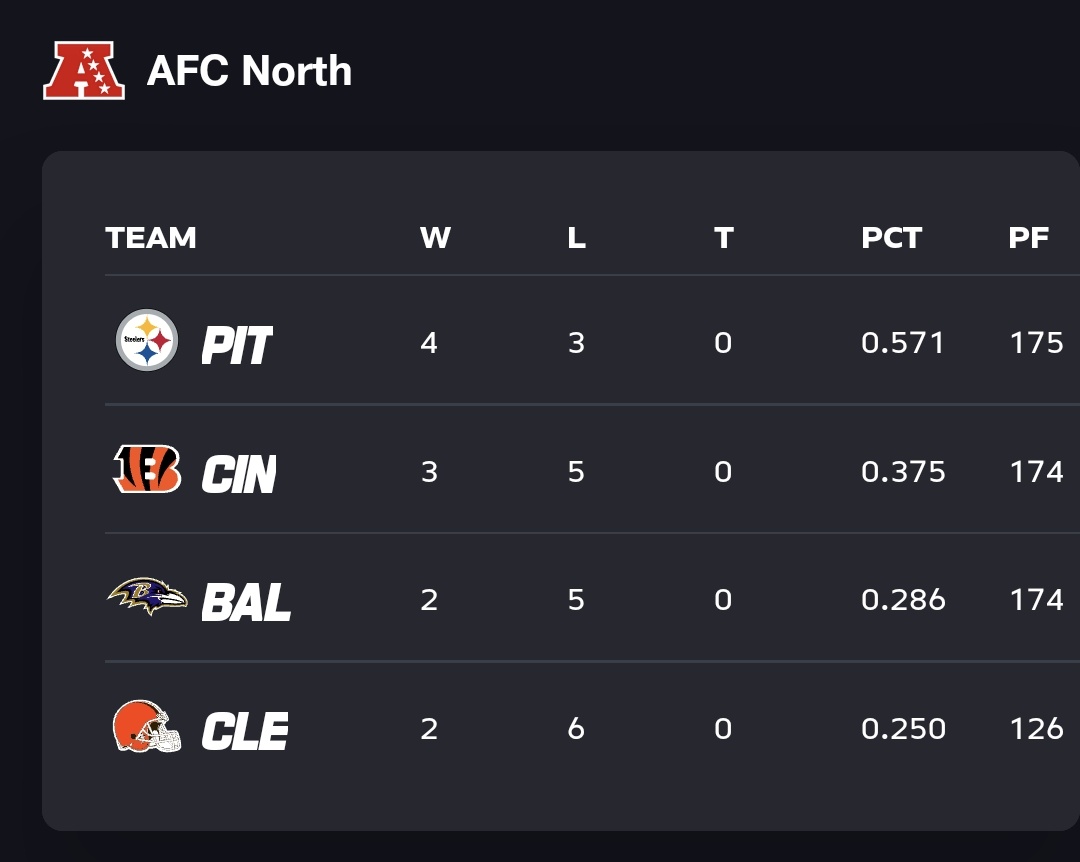 As I told you, das ist absolut möglich für die Ravens. Bengals &amp; Browns kannste abhaken und die Steelers sind die Steelers. Schedule von Baltimore ist mehr als machbar und es sind letztlich gerade nur 2 Siege.