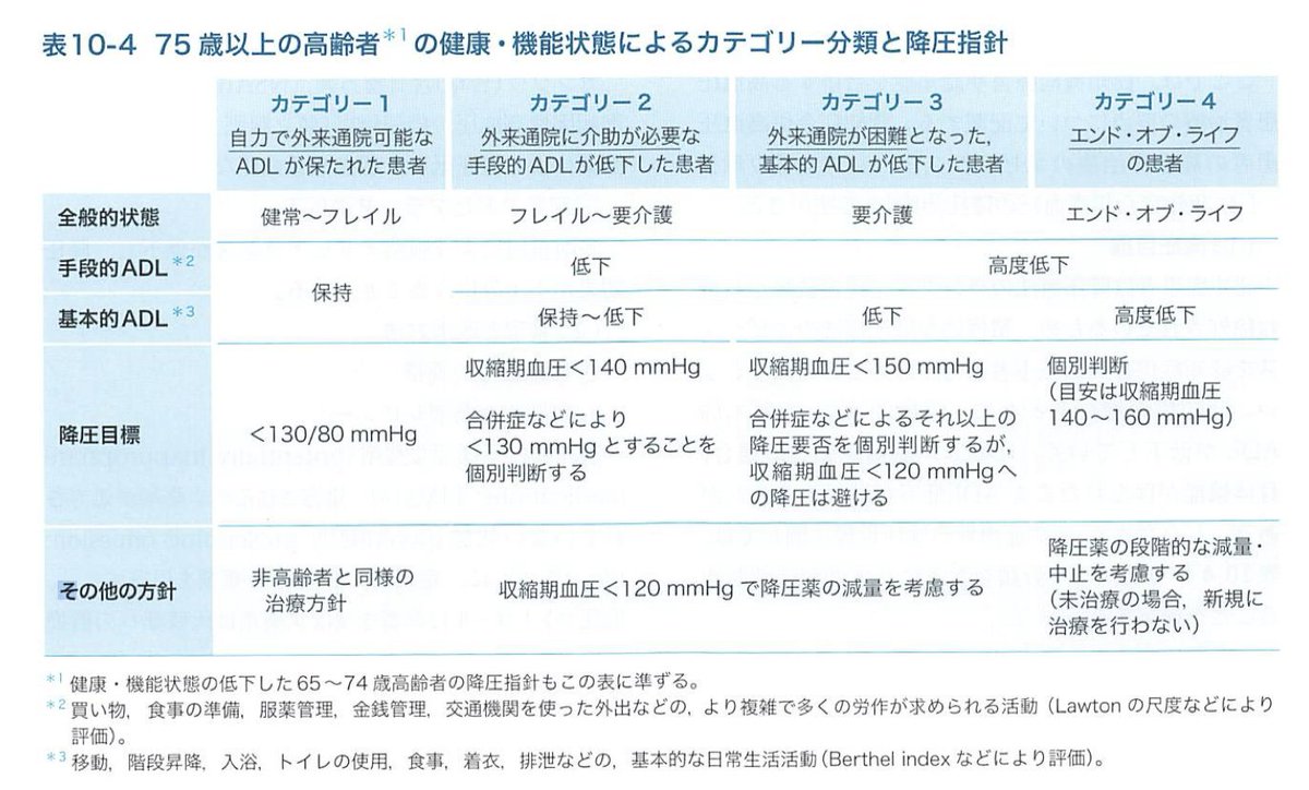 先日、高血圧ガイドライン2025読んだ研修医の先生が
「降圧目標が一律で130/80未満になったので！」って弱々しい高齢者にもガチガチに下げに行こうとしてて流石に止めた😭
75歳以上（ADL低いなら65歳以上）は、カテゴリーに応じて降圧目標分けられてるの、意外と見過ごされがち🤔p151より↓