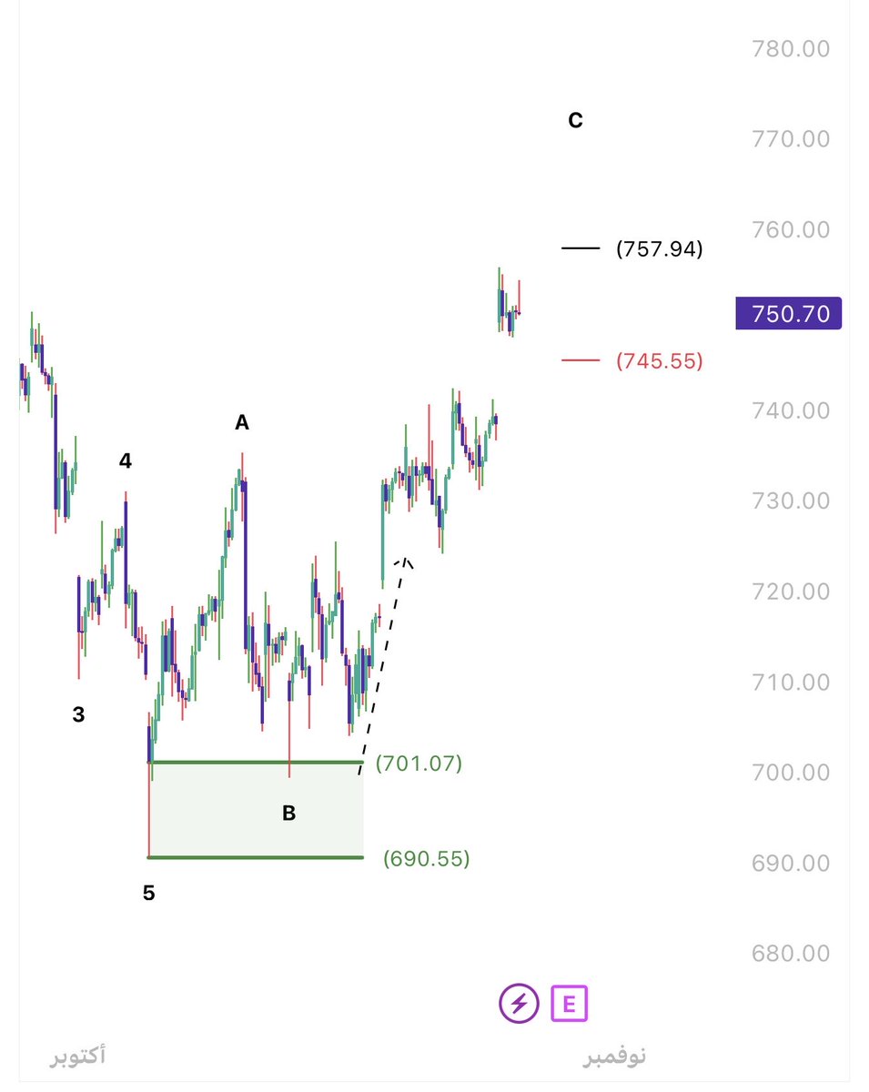 $META

تحقق السيناريو المتوقع ✅

#السوق_الامريكي #META