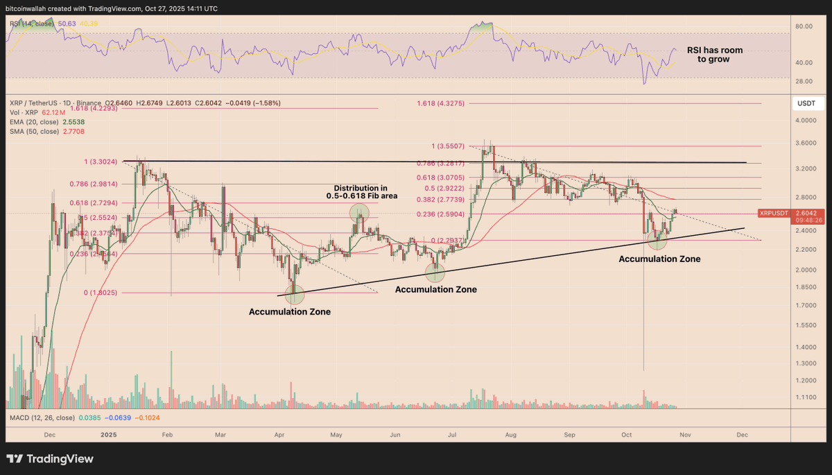 🔥 BULLISH: $XRP is flashing strong bullish signals, with Evernorth’s $1 billion accumulation and record exchange outflows fueling expectations of a surge toward $3 this November.