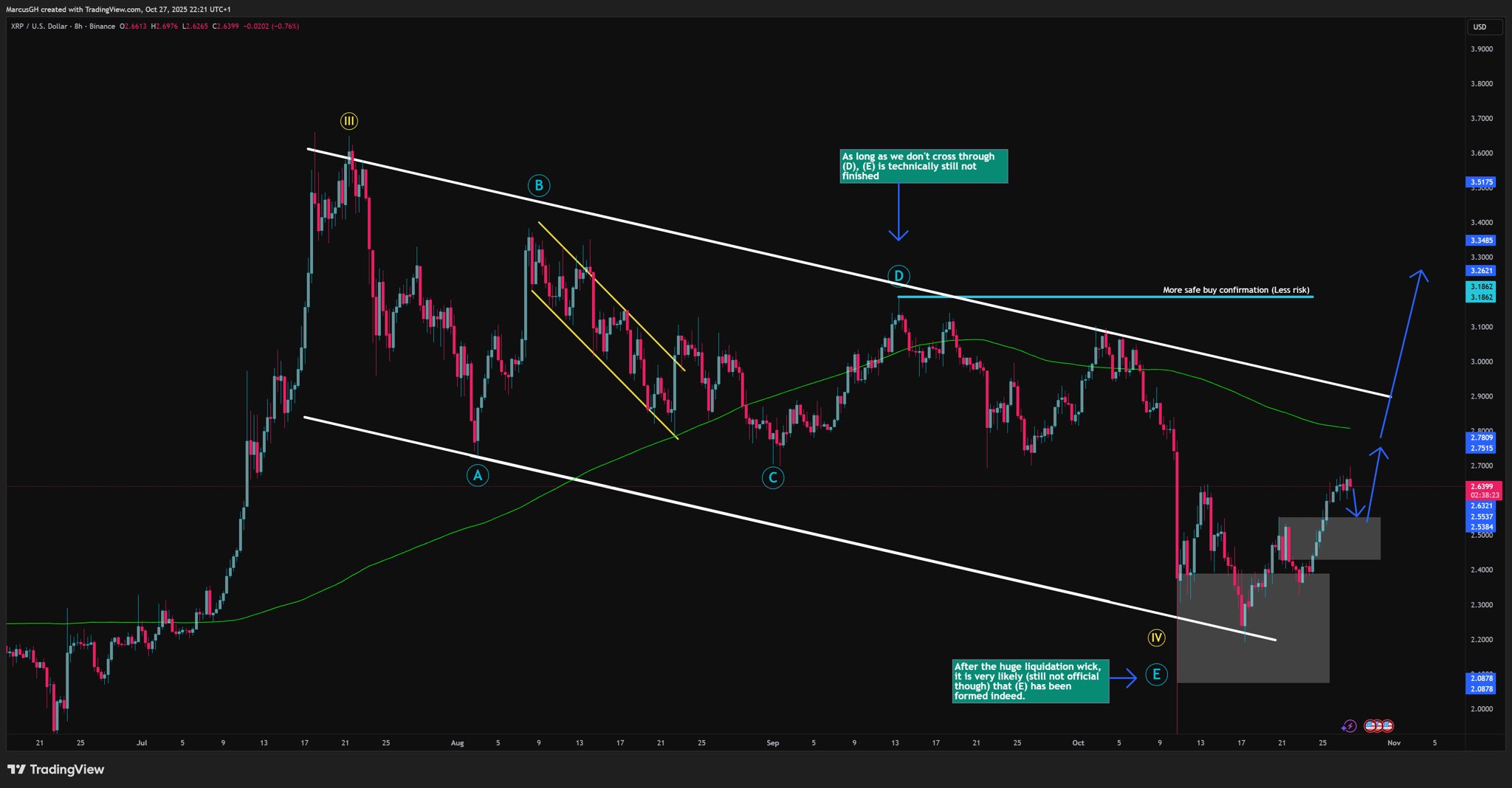 XRP 8h Chart DustyBC