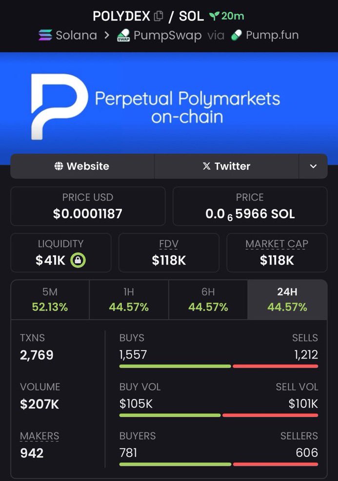 CrypOracleSOL's tweet image. $POLYDEX just flipped $39K → $118K 💥 A smooth 5x climb!
Momentum is strong, growth steady… and this rocket is only getting started 🔥
Another killer play straight out of the Alpha TG 💰 #AlphaCalls #POLYDEX

Ca:
3oyK5vTvzAMUEicnGQBbTmNZ3veKftxCC17BLorxpump