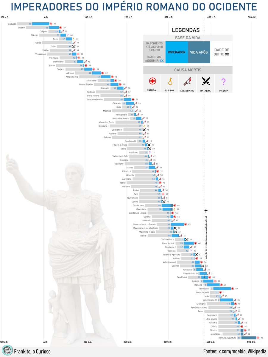 WeiseFranklin's tweet image. Um dos meus infográficos que mais gostei: a linha do tempo de todos imperadores romanos (do Ocidente).

Obs.: 100% feito em Excel/PowerPoint
