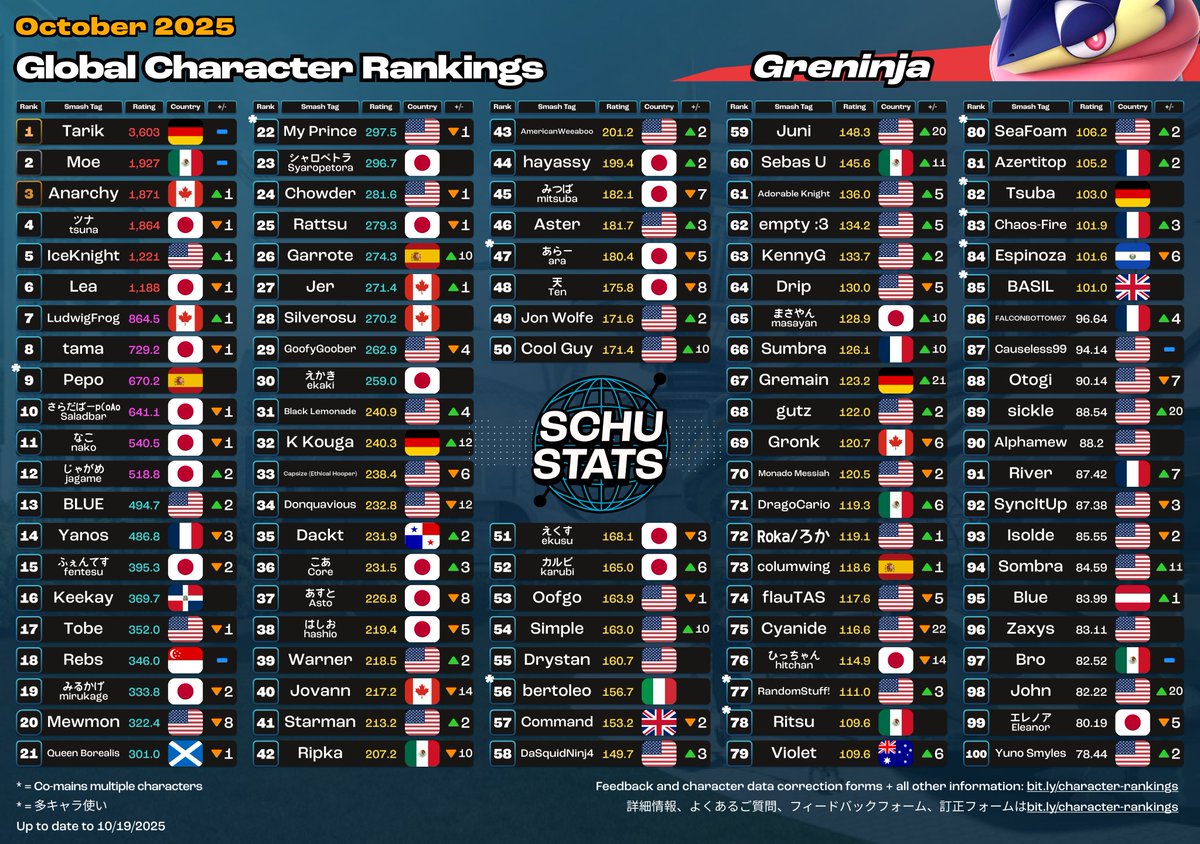 SchuStats's tweet image. Little Mac, Greninja, Mii Brawler, Mii Swordfighter Top 100s for October 2025!

2025年10月　リトルマックとゲッコウガとMii格闘とMii剣術使いランキング