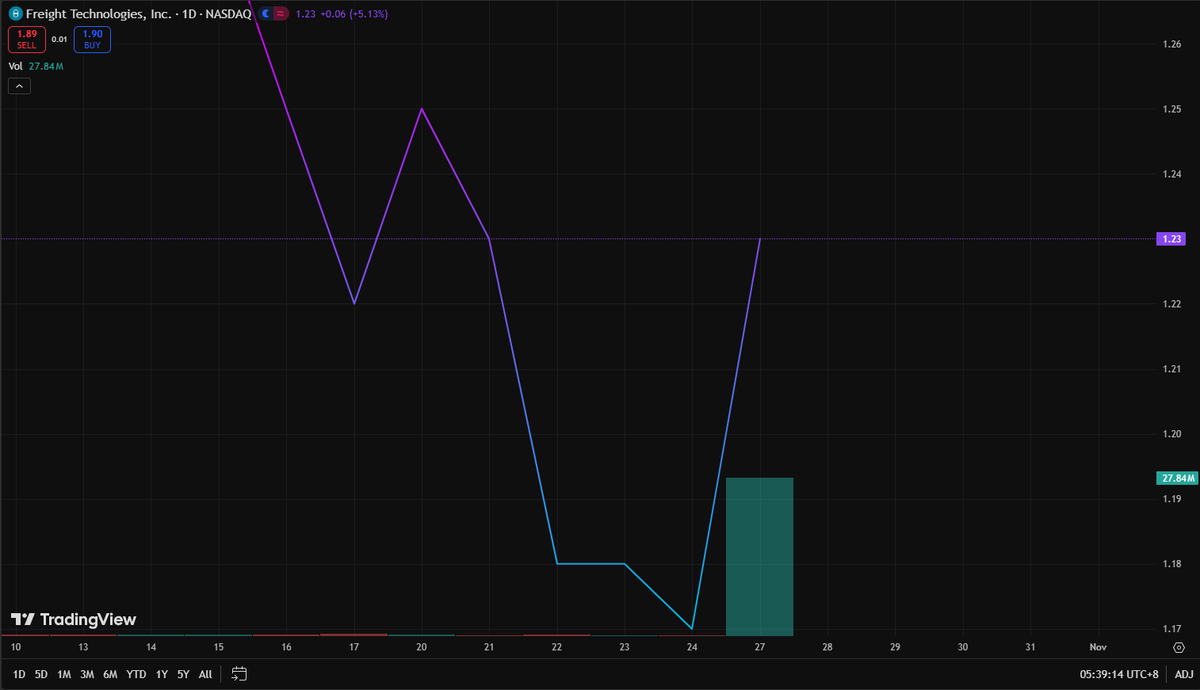 Royccillssx1's tweet image. Breaking: $FRGT explodes 53% after hours – logistics tech catalysts land! The Houston-based firm (86 employees, USMCA cross-border focus 🌎) has history spiking 38%+ on Bayer Crop Science deals ，and this move screams &quot;new enterprise contract.&quot; #AfterHoursBlast #LogisticsTech