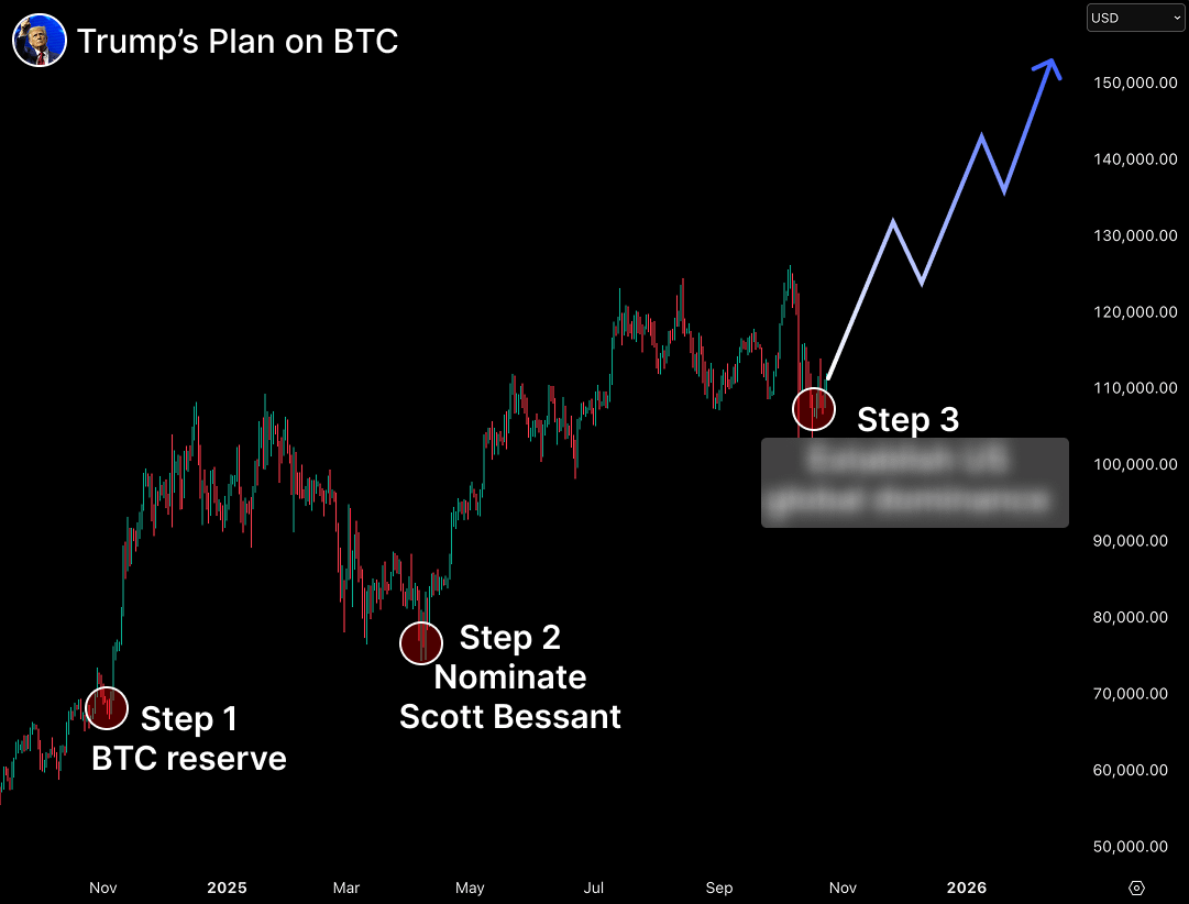 cryptorbion's tweet image. Most think Bull Run is over, WRONG

Trump can’t afford a crypto crash in 2025

I spent weeks by revealing his secret plan

Here’s why Trump needs Bull more than you think👇🧵