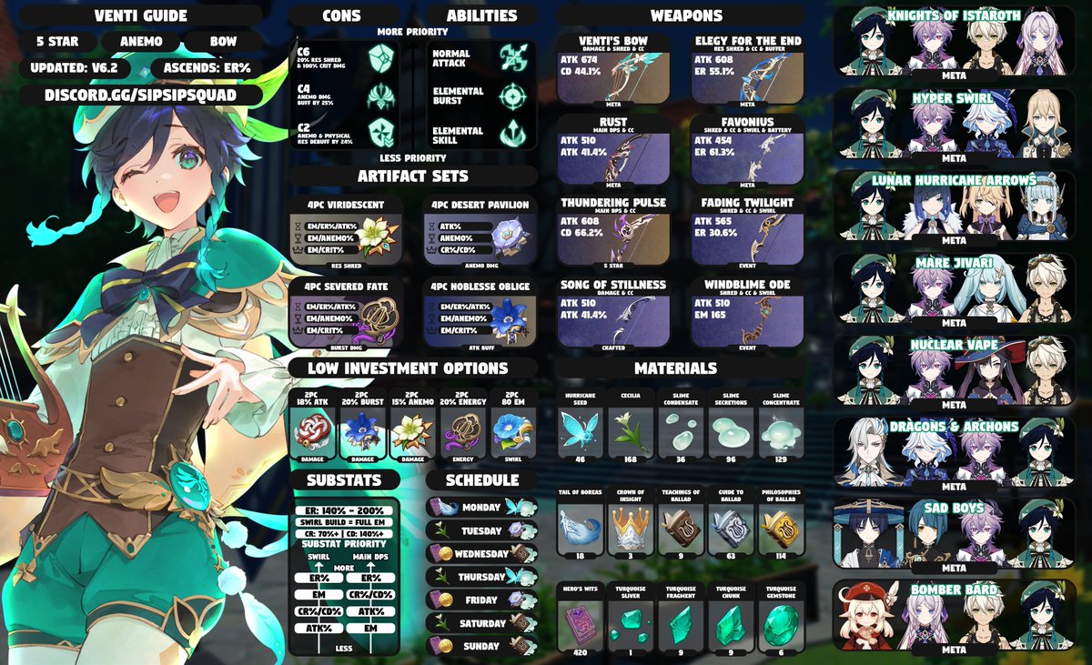 SipSipStefen's tweet photo. 🌪️BUFFED VENTI GUIDE🌪️
Venti is ready to take the field with this brand new guide!
Run him as either a Main or Sub DPS and enjoy a huge damage boost in the up &amp; coming patch!
Shares Appreciated 🤍
#GenshinImpact #Venti https://t.co/dwz7yWQgC6