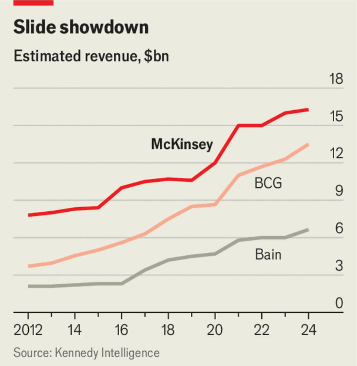 Mckinsey has made huge investments in tech but is losing share to BCG and Palantir (which The Economist describes as “Mckinsey meets Databricks”).

&gt; In 2024, Mckinsey sales hit $16B vs. BCG at $13B (and Palantir at $3B)
&gt; 10 years ago, Mckinsey was 2x BCG ($8B vs. $4B)
&gt; BCG