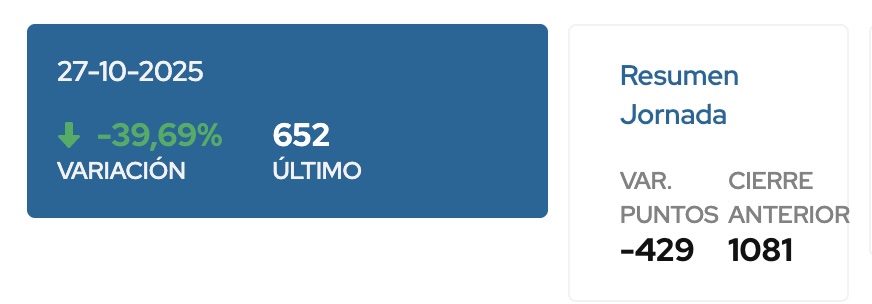 El mejor dia del Merval  en su historia.
Caída record del riesgo país en un solo día.
#ElRiesgoKuka