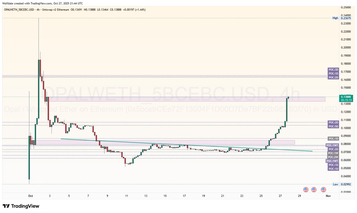 The_Wolfdale's tweet image. Yeah this is just getting started.
We are so very, very early.
No KOL&apos;s were sponsored, no marketing, no giveaways of tokens, just 1:1 organic growth.

#privacybydesign #Opal @opal_dex