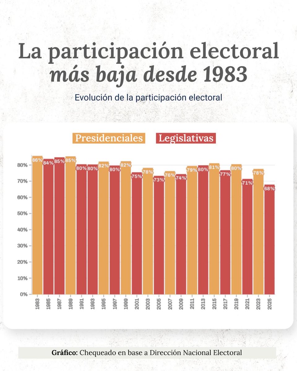 📉 La participación electoral de las legislativas 2025 fue del 67,85%, la más baja desde 1983.

En Argentina, las presidenciales atraen más votantes, mientras que las legislativas suelen tener menor asistencia.

¿Qué opinás?
#Democracia #Elecciones
