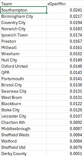 robertfromdevon's tweet photo. @CCFCAnalysis Haven't got specifically 0-0 currently, but this table shows the xG per minute when scores are level this season https://t.co/vKzwmRyBG8