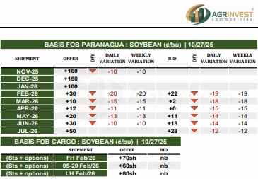Very bearish day for Soybean Fob Brz. CFR China no bids. China booked 14.7 Mi t for NC, 3.3 Mi t below LY. Crush Margins are worse than LY for NC and it is more difficult to sell smeal for distant delivery.
#soybean