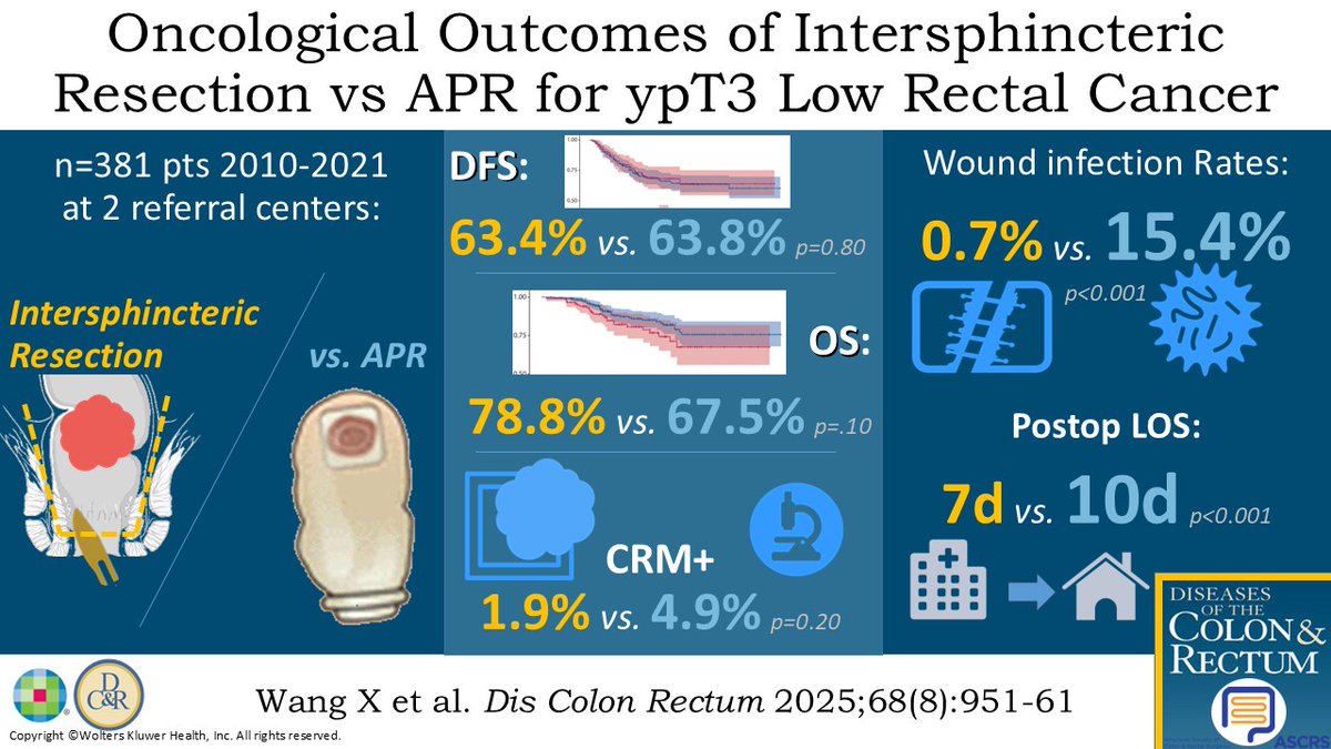 DCRjournal's tweet photo. #DCRJournal Visual Abstract | Oncological Outcomes of Intersphincteric Resection Versus Abdominoperineal Resection for ypT3 Low Rectal Cancer After Neoadjuvant Chemoradiotherapy: A Multicenter Retrospective Analysis: https://t.co/YyQ2oXvHbK https://t.co/d2rwyWEC4F