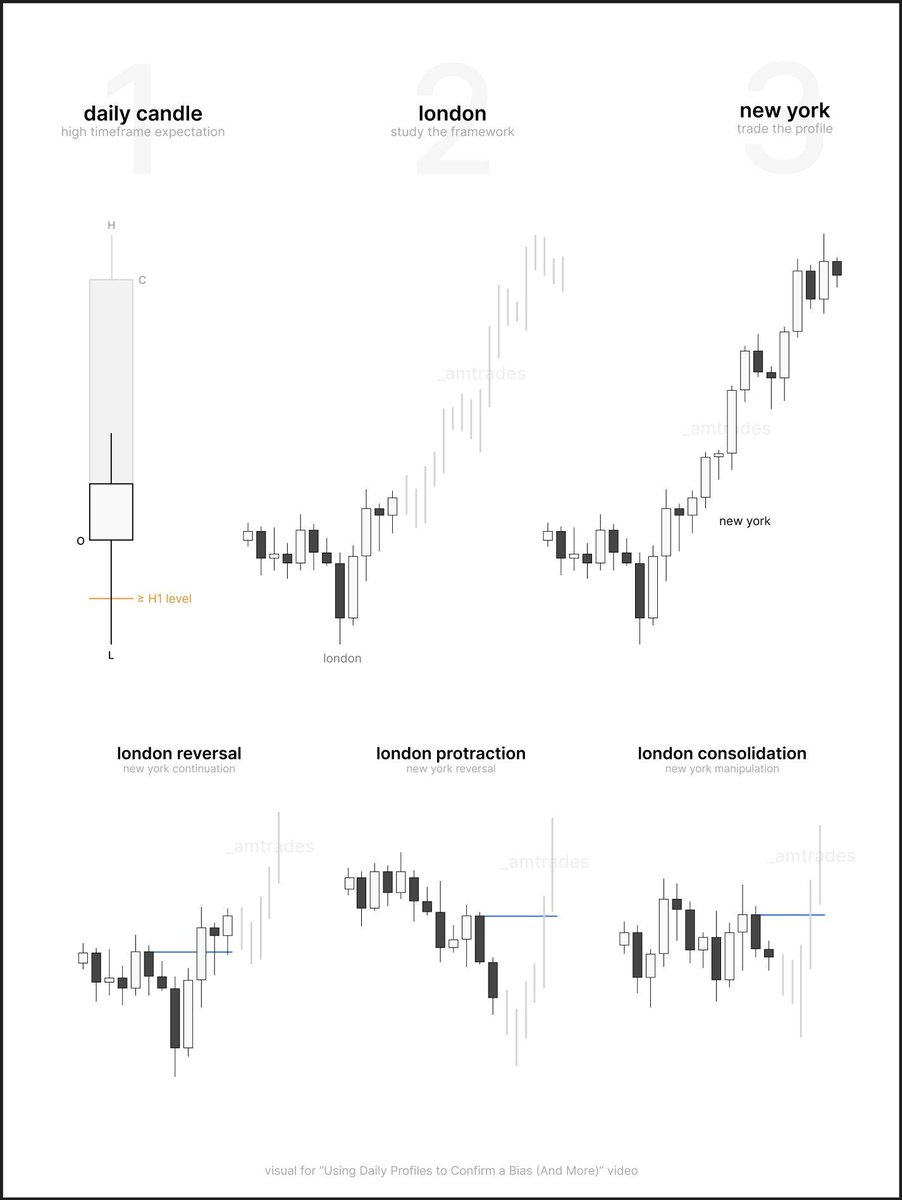 TraderFlameseN's tweet image. If London does this &amp;gt;
New York will do that &amp;gt;

→ London reversal, New York continuation
→ London protraction, New York reversal
→ London consolidation, New York manipulation

a visual to reference for those applying