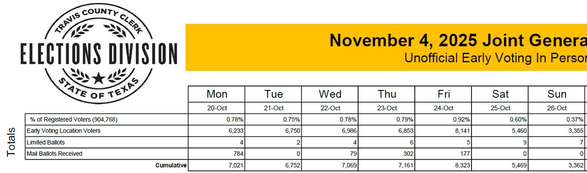 Jen Robichaux (@jenrobichaux) on Twitter photo 45,157 Ballots in Travis County
5% of Registered Voters
Austin, send a clear message to City Council:
Vote No on Prop Q
Find Your Early Voting Location
votetravis.gov/current-electi⊠45,157 Ballots in Travis County
5% of Registered Voters
Austin, send a clear message to City Council:
Vote No on Prop Q
Find Your Early Voting Location
votetravis.gov/current-electiâŠ