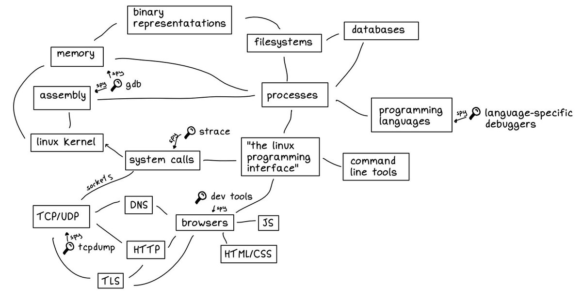 nishantsingh211's tweet image. here's an attempt at a diagram of how I think about programming.
Basically how I conceptualize the programming process.