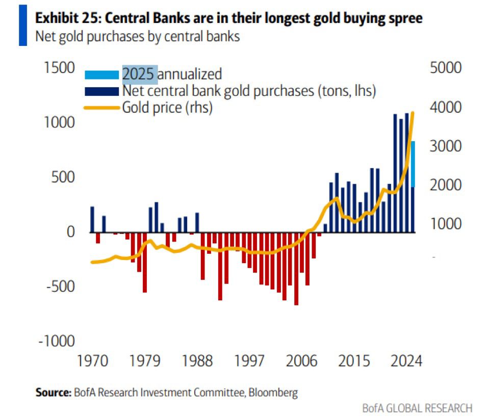 MarioNawfal's tweet photo. CENTRAL BANKS HOARDING GOLD LIKE IT’S 1971 AGAIN

According to BofA, we’re now in the longest gold-buying spree by central banks in modern history.

They're stacking tons while telling the rest of us “inflation’s under control” and “trust the system.”

Gold prices are soaring, and so is the central bank panic meter.

When the people who print the money start buying gold, maybe it’s time to ask why.

Source: Bloomberg