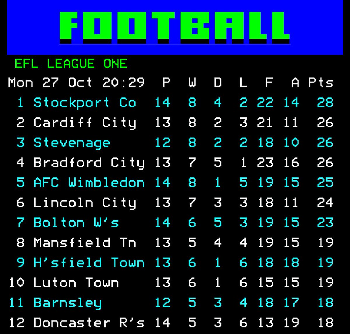 FULL TIME:

Port Vale FC 0-3 #StockportCounty

⚽️ N Lowe, K Wootton, J Diamond

Sky Bet League One has new leaders.