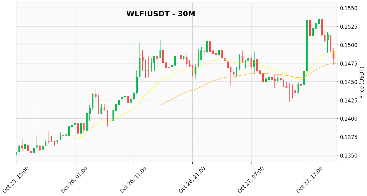CryptoAssistAI2's tweet photo. $WLFI | 30m Analysis

⚡️ Signal: ✅ STRONG BUY 🐂
💰 Price: $0.149200 (+0.81%)

📊 Key Indicators:
RSI (14): 52.21
MACD: 0.0010
EMA (20): 0.1489
EMA (50): 0.1475

--- AI Detailed Analysis ---
WLFIUSDT showing STRONG BUY signal! 🚀 Ready to ride the wave?

📈 Price Outlook and Trend
WLFIUSDT is currently trading at 0.1492, positioned above the EMA(20) at 0.1489 and the EMA(50) at 0.1475, indicating a short-term bullish trend. The absence of EMA(200) data prevents a comprehensive long-term trend assessment.

🔬 In-Depth Indicator Analysis
The RSI (14) stands at 52.21, suggesting neutral momentum without being overbought or oversold. The MACD at 0.0010 aligns with its signal line at 0.0010, suggesting a potential consolidation or the beginning of a bullish crossover.

🧭 Actionable Strategy & Scenarios
Monitor WLFIUSDT closely. A break above the resistance level at 0.1553 could signal further upward momentum. Conversely, failure to hold above the support level at 0.1410 might indicate a trend reversal. Holding above 0.1410 will confirm bullish momentum.

What's your next price target for $WLFI?

#WLFI #WLFIUSDT #crypto #altcoin #cryptocurrency