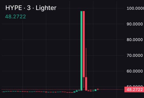 Lighter just got attacked — and survived.

Someone tried to TWAP HYPE hard to trigger mass liquidations, just like it worked with $XPL on Hyperliquid.

But this time it failed.
Lighter’s liquidations are tied to the oracle price (from external exchanges), not the mark price. You