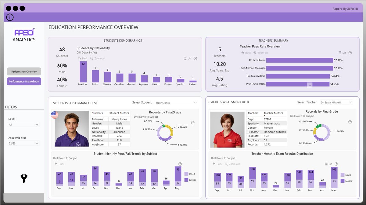 Worked on the Education Performance Report — goal was to identify how students and teachers perform across subjects &amp; levels. 

Interact with Report : app.powerbi.com/view?r=eyJrIjo…

<a href="/PowerBI/">Microsoft PowerBI</a> <a href="/ZoomCharts/">ZoomCharts</a>