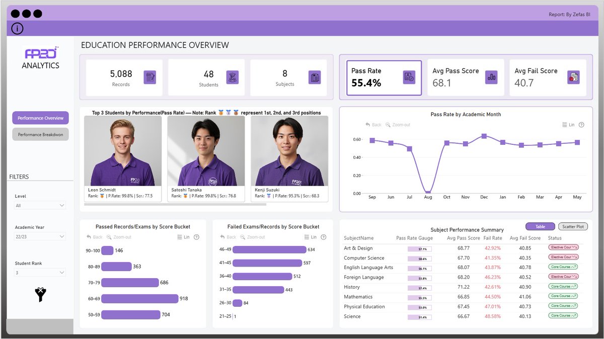 RxDono's tweet photo. Worked on the Education Performance Report — goal was to identify how students and teachers perform across subjects &amp; levels. 

Interact with Report : https://t.co/Xl1gtBfrQu

@PowerBI @ZoomCharts https://t.co/4BEzEiR5K7