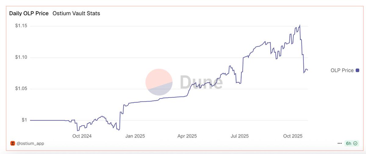 captainjack's tweet image. One of the hardest things for the Ostium model to overcome vs a CLOB/@hyperunit model is the passive LP overhead (lots of bad flow).

In the past 15 months if you were in their LP vault, you only earned 8% - barely beating RFR with a ton more risk.

Passive LPs also took a large…