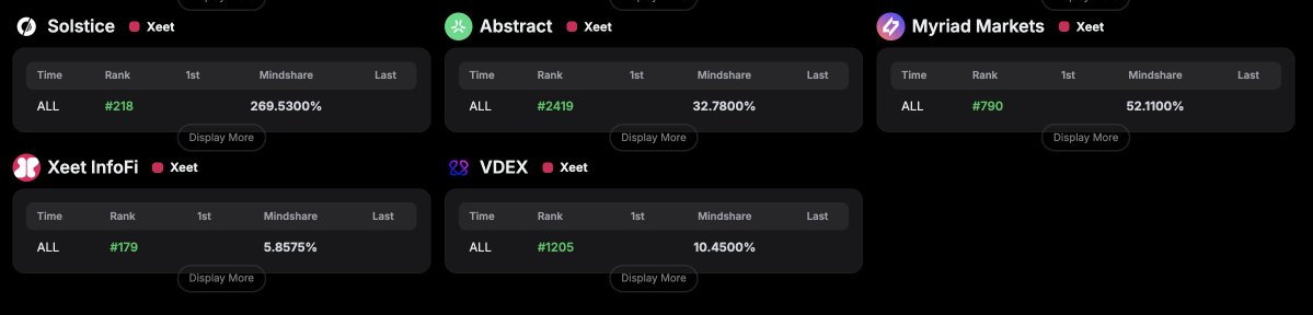 flb_xyz's tweet image. . @gomtu_xyz is one of the most goated devs on CT
Although a simple tool, his leaderboard checker is used by damn near everyone I know
The tool just added Xeet support meaning I can now check ranks for projects like @solsticefi and @MyriadMarkets
Devs. Be like Gomtu.