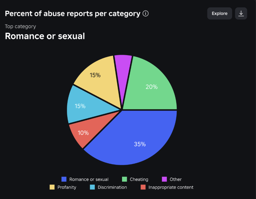 Blox_Wire's tweet image. Game developers on Roblox can now view Safety Analytics and Abuse Reports by Submitters #ROBLOX #RobloxDev