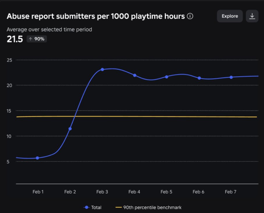 Blox_Wire's tweet image. Game developers on Roblox can now view Safety Analytics and Abuse Reports by Submitters #ROBLOX #RobloxDev