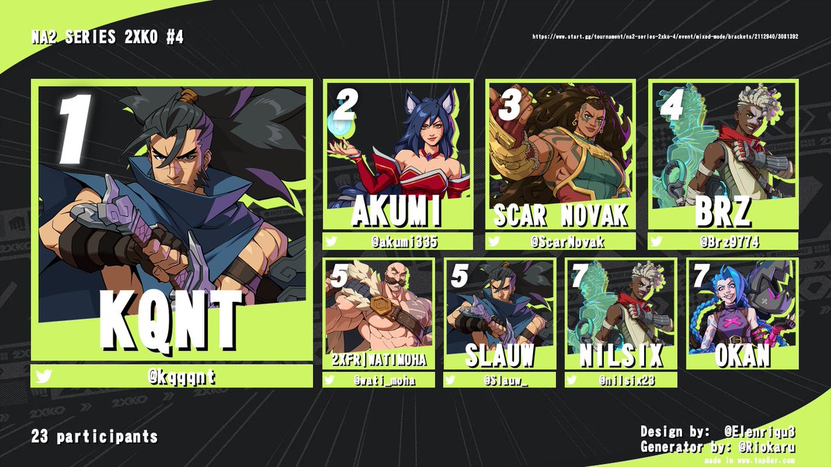 Felicitation à 🥇 <a href="/kqqqnt/">kqnt</a> pour la vitoire du NA2 SERIES 2XKO #4 !

🥈 <a href="/akumi335/">akumi335</a> 
🥉 <a href="/ScarNovak/">ScarNovak</a> 
4 <a href="/Brz9774/">Brz9774 ➡️ EVO France 2025</a> 
5 <a href="/Wati_Moha/">Wati Moha 🇲🇦</a> 
5 <a href="/Slauw_/">Slauw</a> 
7 <a href="/Nilsix23/">Nilsix</a> 
7 Okan