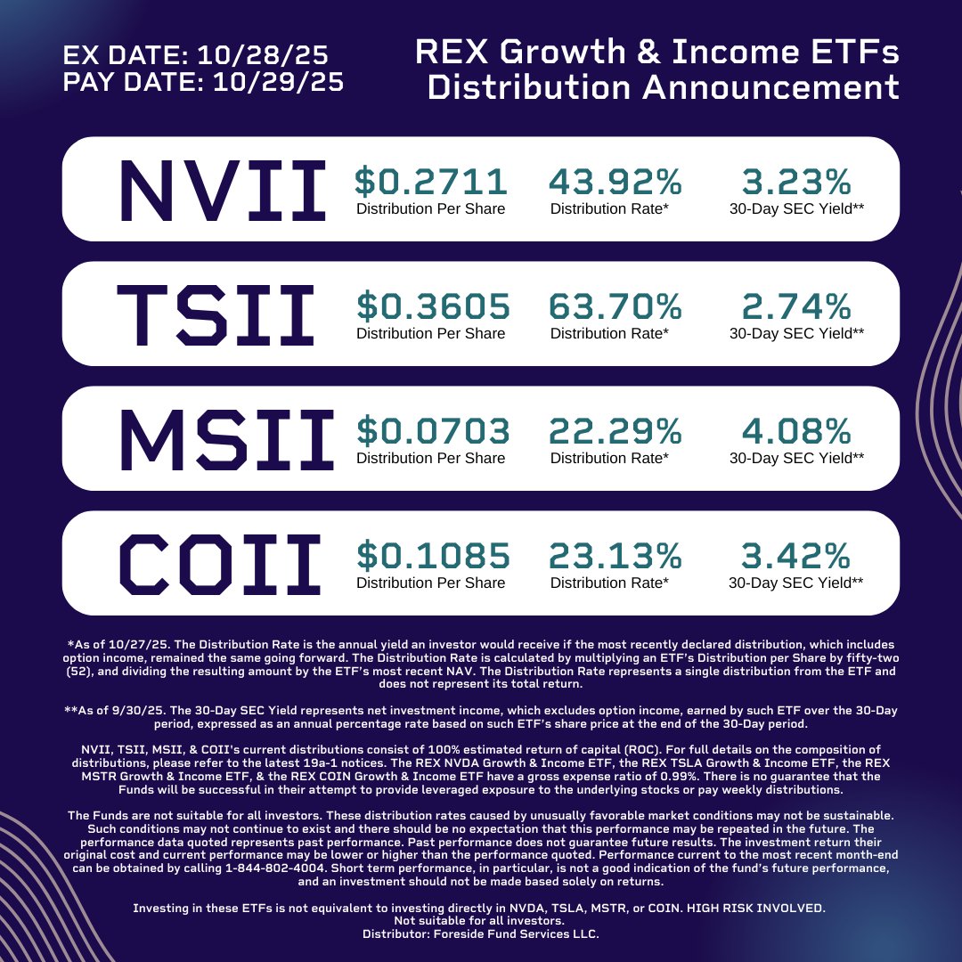 REXShares's tweet image. 🎉Distribution News for $NVII, $TSII, $MSII, &amp;amp; $COII Holders! Pay date: 10/29/25

REX NVDA Growth &amp;amp; Income ETF $NVII
 Amount: $0.2711

REX TSLA Growth &amp;amp; Income ETF $TSII
Amount: $0.3605

REX MSTR Growth &amp;amp; Income ETF $MSII
Amount: $0.0703

REX COIN Growth &amp;amp; Income ETF $COII…