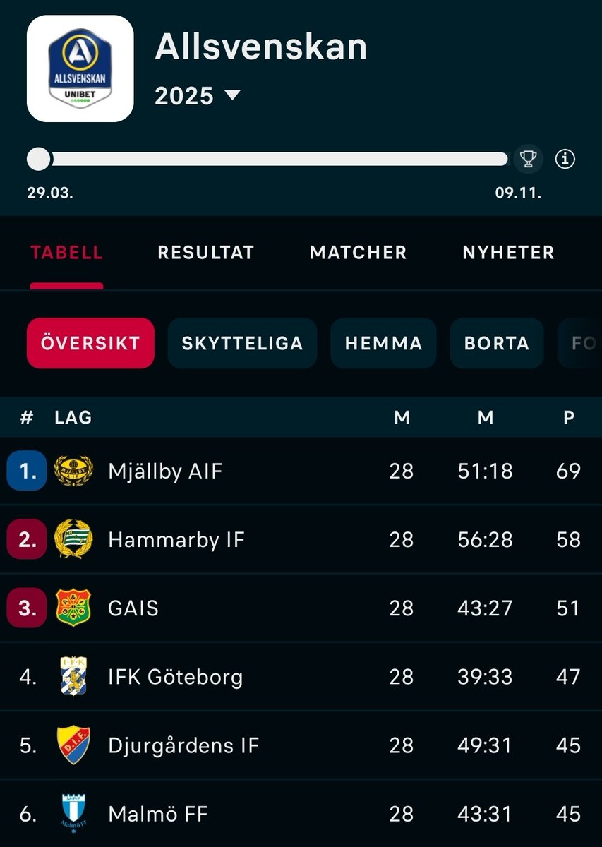 Blås av!! Om vi nu ska komma tvåa så kan det fan inte sluta bättre.