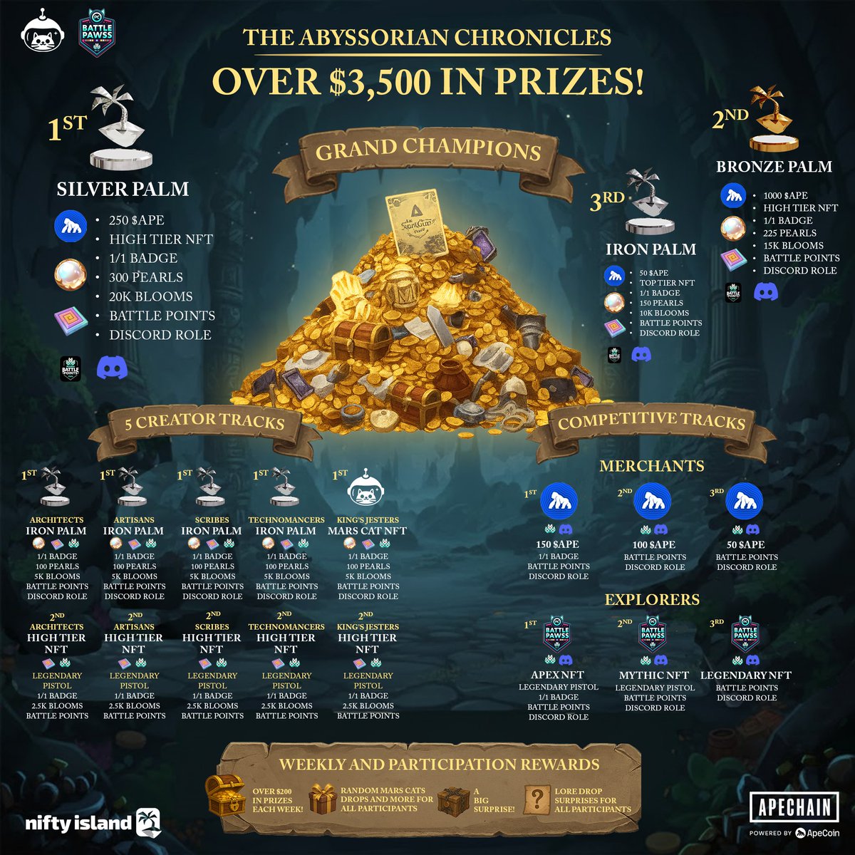 Here's how you can still win a share of $3,500+ in $APE, rare NFTs, and more over the next 5 days.

A complete guide to the prizes in the biggest co-creation event in Web3 history 🧵...