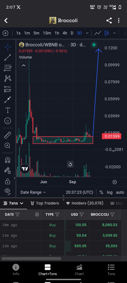 MFHUSSAIN618's tweet photo. YOU CAN NOT DISAGREE WITH THE LOGICAL POINT AND DATA READ ALL

Listed in - Binance futures 
Chart is - what everyone looking for 
Accumulation breakout retest goo...

@FirstBroccoli

I am watching this meme for months 
This is the strongest Meme I have ever found the one and only meme in which

Logic 

1) Daily volume is always big in pecent in terms of market cap ratio.

2) listed in binance futures and binance alpha.

3) Accumulation Chart with a breakout and retest .

4) Community is great and holder ratio is good.

5) This is the #CabalPlay - is in discount will be send to not only 1 dollar may goes to 4 dollar to 16 . I have seen previous bull run how cabal get ready something to pump.

They have to sent one meme to velhala to make binance alpha more famous like pancakeswap days this is the one .

$Important- Out of 2 memes which are listed in binance alpha also listed in binance futures and the other ones chart is not ready yet .only @FirstBroccoli
Chart is ready to send now in retracement level at discount after accumulation breakout .

@CryptoWizardd bro read it

@CHAINISLE_EN
@cowcoins
@rogermoonCrypto
@tekeee
@X_Whale_01
@damian173_ 
@sheklemec 
@Paolo1k 
@Noahhcalls 
@CryptoHiddenG 
@MasjoefelS 
@cryptobullfish 
@MundiHash 
@ToastOfCT 
@CryptoNova56583 
@FranVests 
@mockingojay 
@web3crustacean 
@InwestujzAI 
@cryptomax_in 
@madak0x 
@Darky1k 
@Alt_Cash 
@RichardMille03 
@JeremyH55885553 
@crypto_ideology 
@MarcoPoloMaps 
@BraverCrypto 
@RvCrypto 
@CryptoKaduna 
@CryptoWizardd 
@Eemalir 
@HanzoYasunaga 
@cryptogems555 
@Cryptoo_Gems