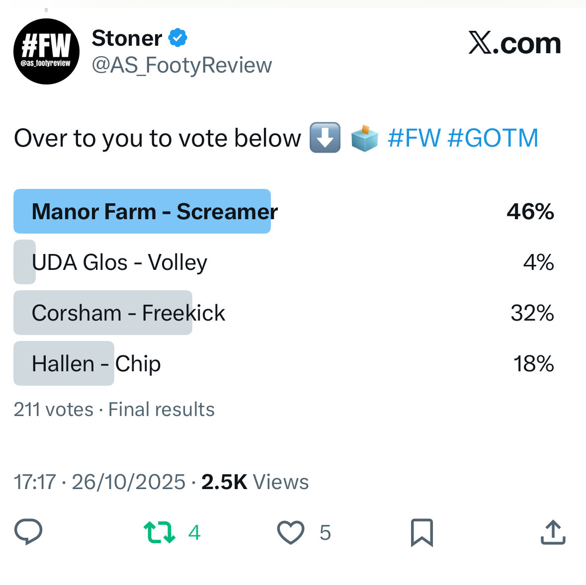 AS_FootyReview's tweet photo. GOAL OF THE MONTH WINNER!! 🏆 

@ManorFarmFC ‘s Elliott Nicholson comes out on top with 46% of the votes!! Was some hit to be fair…. Congratulations on winning the #FW Goal Of The Month 🙌🏼⚽️ #FW #GOTM https://t.co/S1ySW8WLxD