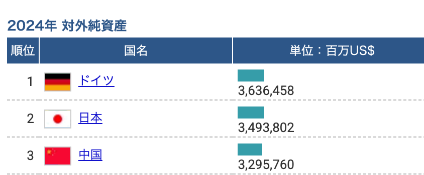 CasseCool's tweet photo. 日本の対外純資産は政府債務程"圧倒的"ではないどころか2024年にドイツに抜かれています。ちなみに最下位はUS

海外資産の大半を保有しているのは民間部門です。三菱UFJやTOYOTAが保有する株や工場を政府がぶんどるんですか。同じことを言ってる人を思い出した。総理大臣だ
https://t.co/M5XjHcKwWT https://t.co/TRn6tog3mS