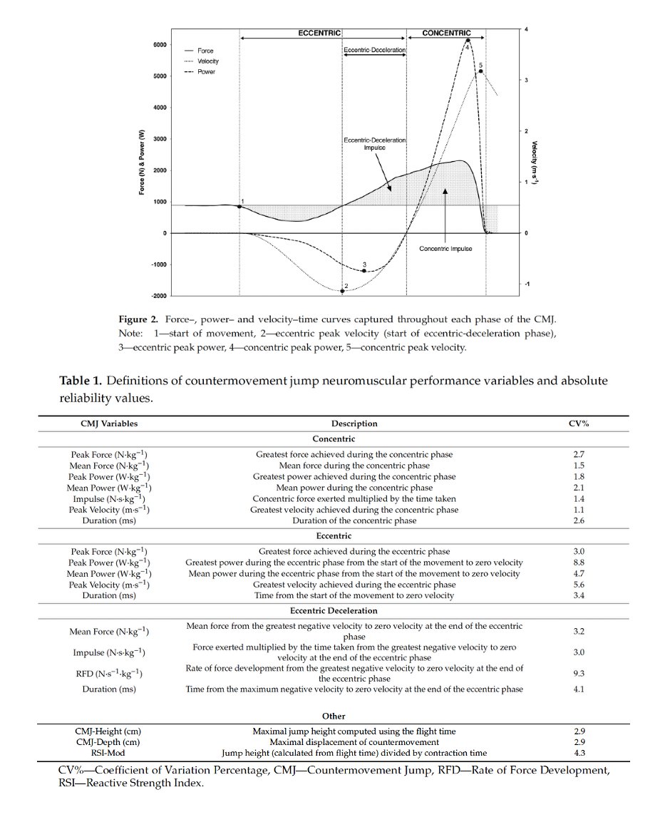 Tatopek1's tweet photo. 🔝"This study demonstrated the importance of determining the specific qualities of ECC-CON neuromuscular performance during the CMJ test in team sports such as ⚽️"
➡️Peak Power, ECC-Dec, RFD &amp; RSI-Mod
👉@DHMov @carling_chris et al, 2020 🏴󠁧󠁢󠁥󠁮󠁧󠁿
📂Open Access: https://t.co/WzGlNY7ryH https://t.co/4Mhn8ydsad
