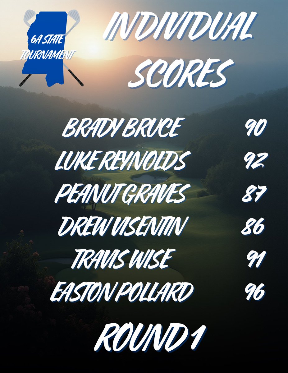 SaltilloGolf's tweet image. Boys are currently in 5th after day one