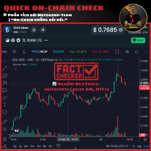 kstrunghien's tweet photo. 🚨 DIA On-Chain Alert (28/10/2025 | 05:20 AM UTC+7)
📈 24h +41.3%, 7d +79.7%
💧 Liquidity Uniswap V3: $99.8K (~0.03% tổng cung)
👛 Top 10 ví nắm ~60%, ví lớn nhất 22.4% → rủi ro xả hàng cao
⚠️ Volatility 4.37 → dễ pump & dump
#OnChainAlert #DeFiUpdate #Ethereum #DIA https://t.co/HVdKGfPp5O