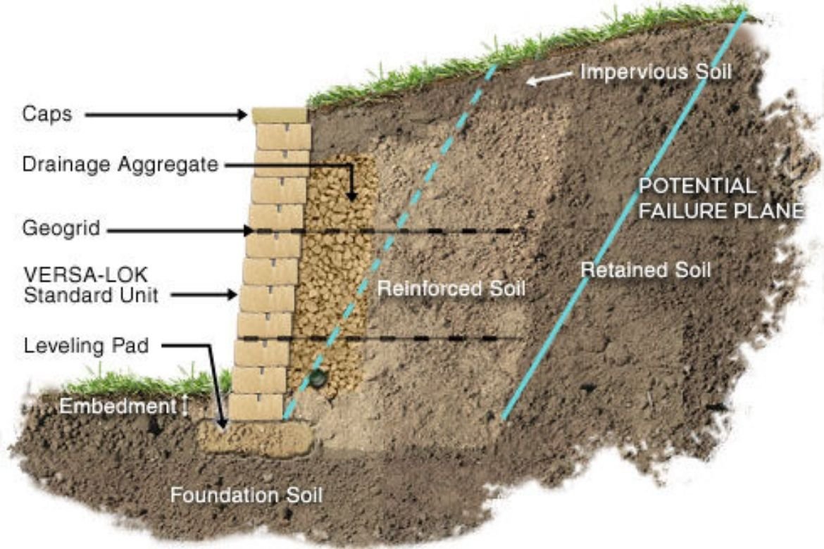 GeotechTips's tweet image. Esquema sencillo de un muro mecánicamente estabilizado.